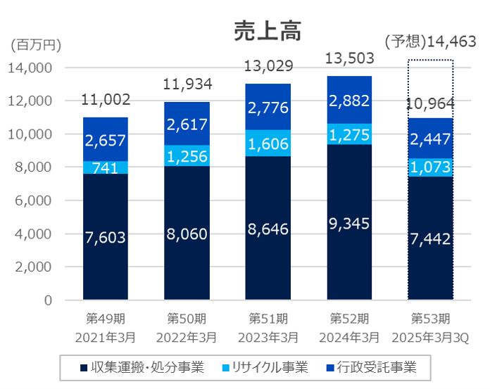 利益