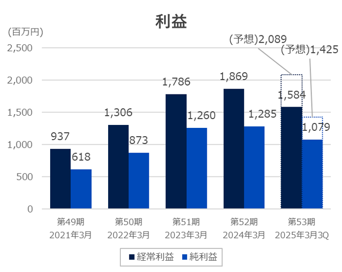 総資産額等