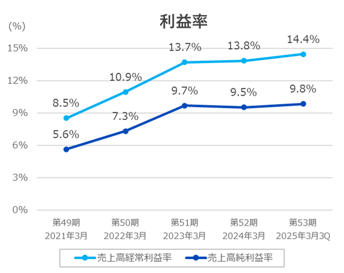 売上高