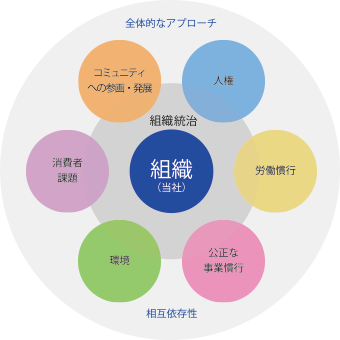 ISO26000の7つの中核主題