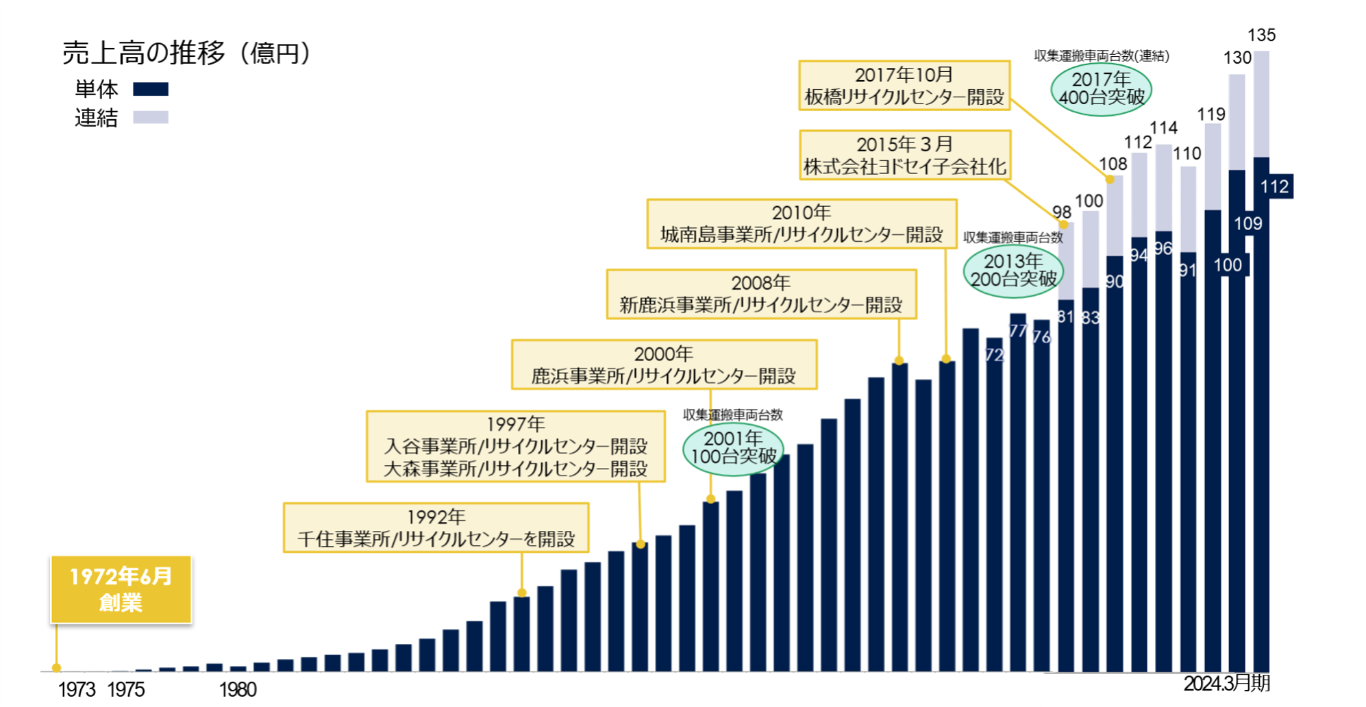 沿革