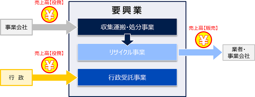 当社のビジネスフロー