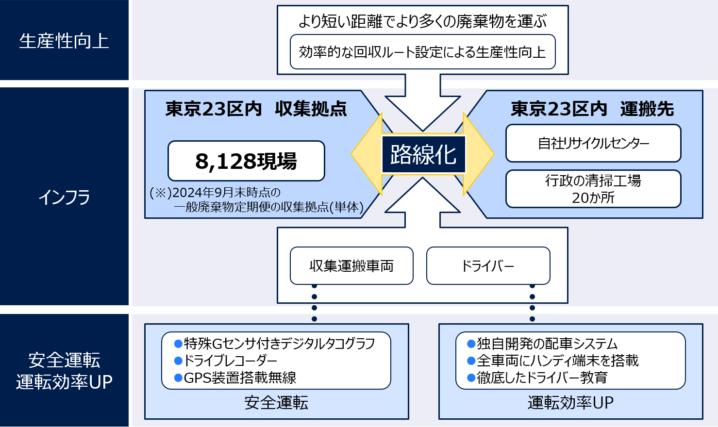 収集運搬の効率をあげる“路線化”の取り組み