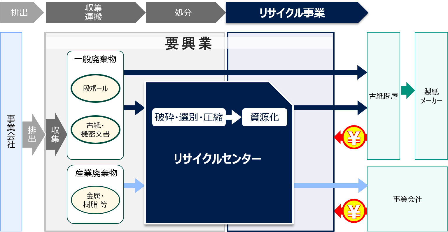 リサイクル事業