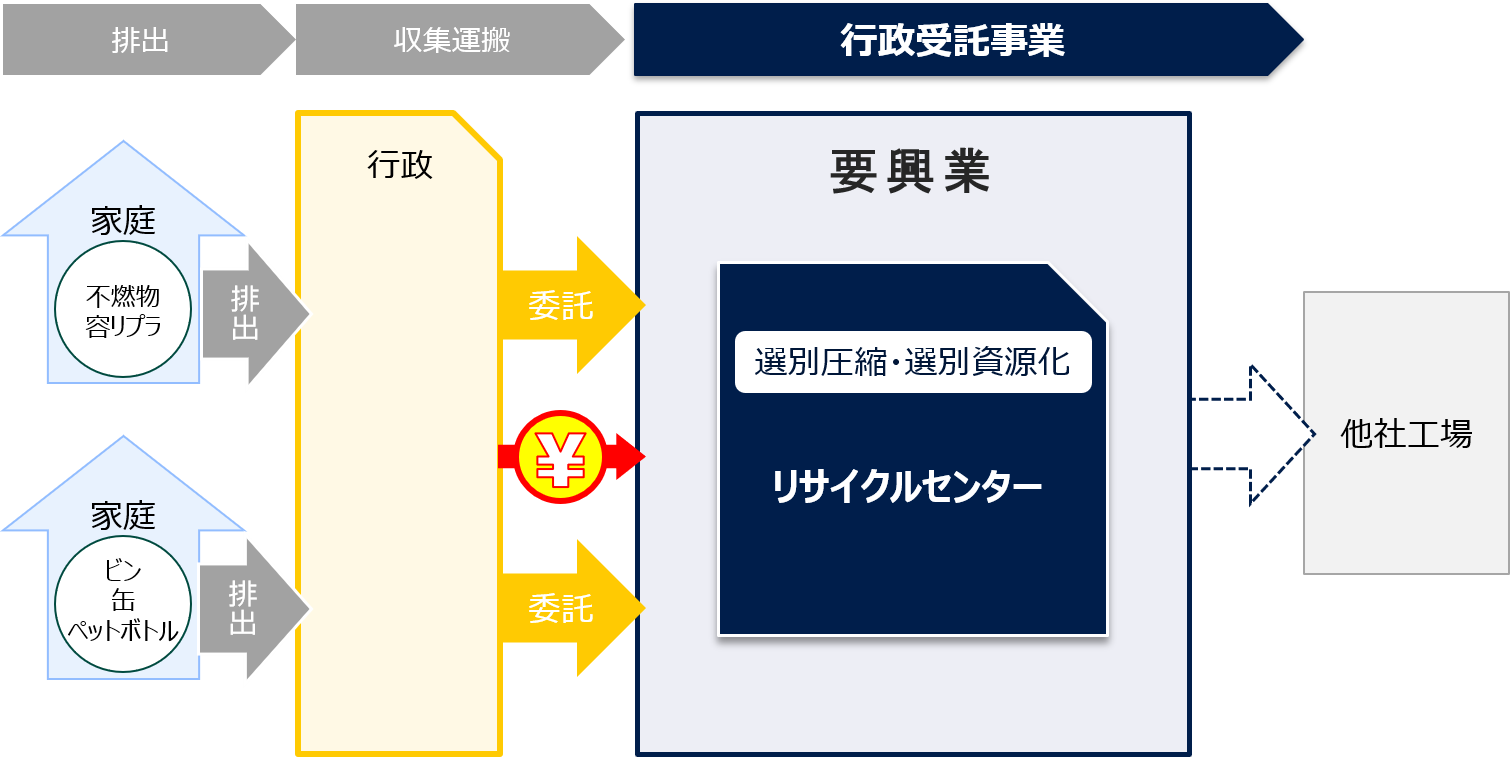 家庭ごみの資源化