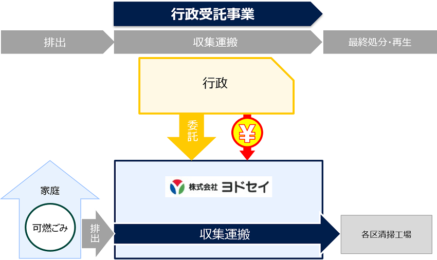 家庭ごみの収集運搬