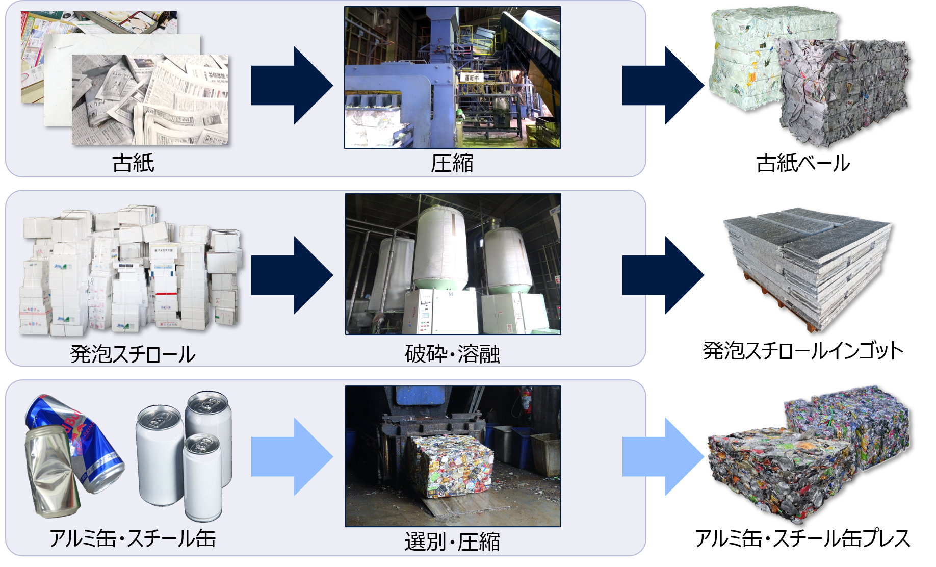 23区内の自社リサイクルセンターやアライアンス先で再資源化しています(一例)