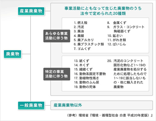 廃棄 物 処理 法