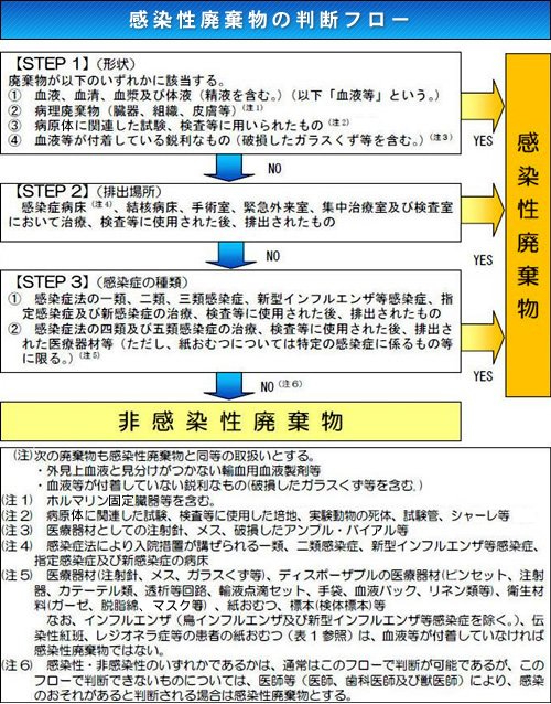 感染性廃棄物の分別2