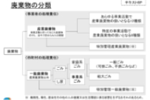 廃棄物の分類について