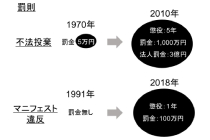 廃棄物処理における罰則