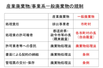 廃棄物に関わる規制