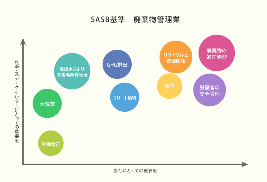 廃棄物管理業